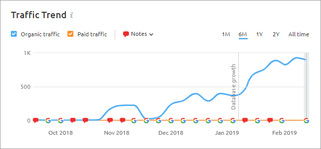 Home Lockers Traffic Trend