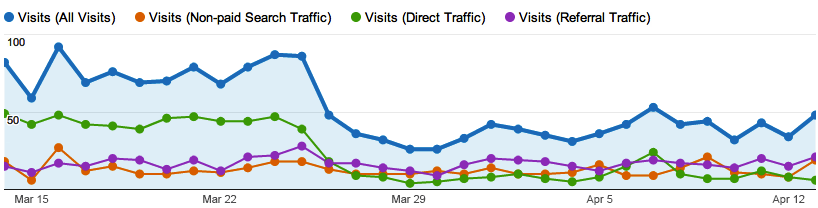 Failed SEO Strategies